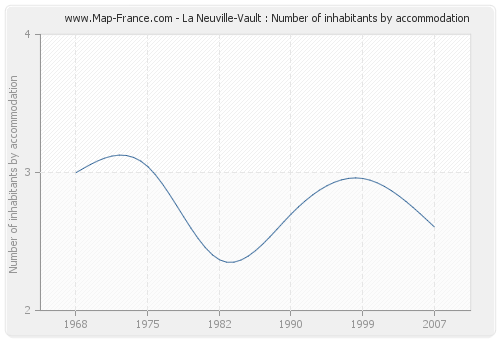La Neuville-Vault : Number of inhabitants by accommodation